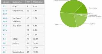 Android Usage Chart