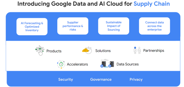 https://storage.googleapis.com/gweb-cloudblog-publish/images/Data__AI_Cloud_for_Supply_Chain.max-1800x1800.png