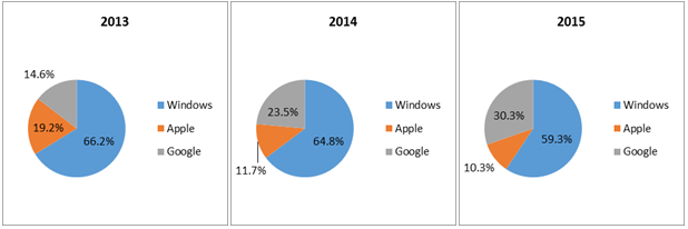 2015 Laptop Sales