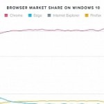 windows-10-google-chrome-has-more-users-than-microsoft-edge.jpg