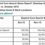 microsoft-s-search-engine-keeps-growing-as-google-declines-yoy.jpg