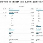 google-chrome-remains-top-browser-for-us-government-websites-as-ie-declines.jpg