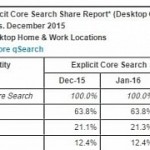 microsoft-s-search-engine-keeps-growing-as-google-stagnates.jpg