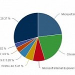google-chrome-48-close-to-becoming-the-world-s-top-browser-as-ie-usage-collapses.jpg
