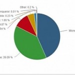 google-chrome-likely-to-dethrone-internet-explorer-as-world-s-top-browser.jpg