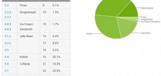 Android Distribution Chart