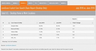 Microsoft s search engine keeps growing as google s declines
