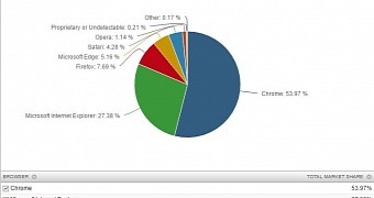 Can microsoft edge become the world s top browser stats show it can t