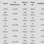 google-pixel-battery-life-is-40-higher-than-nexus-smartphones.jpg