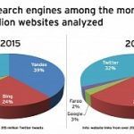 number-of-malicious-links-accessible-through-google-twitter-goes-up.png