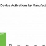 almost-half-of-phones-activated-during-the-holidays-were-iphones.png