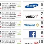 apple-no-longer-world-s-most-valuable-brand-microsoft-very-close-behind.jpg