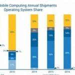 microsoft-and-google-defeat-apple-in-schools-as-ipads-and-macbooks-hit-new-low.jpg