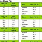 apple-s-ios-continues-to-grow-in-the-us-drops-in-china.jpg