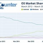 google-s-android-overtakes-windows-as-the-world-s-number-1-operating-system.jpg