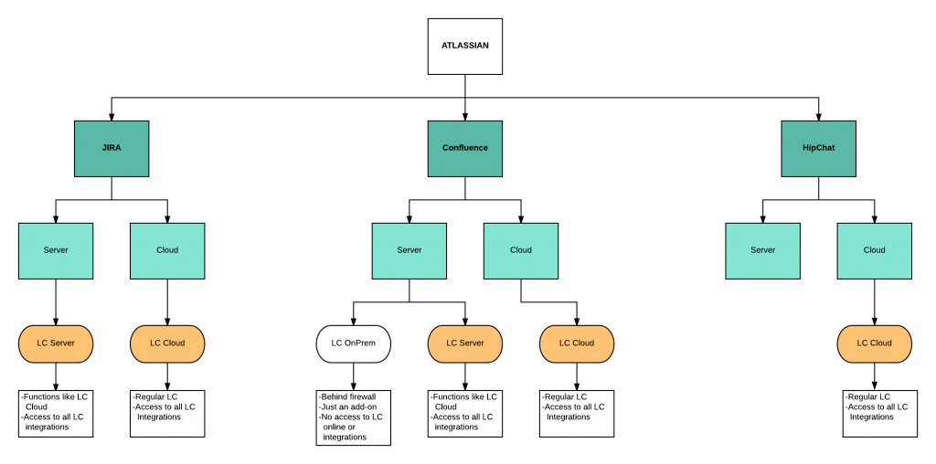 Lucidchart mind map