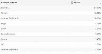 Google chrome remains the father of all browsers microsoft s edge struggles