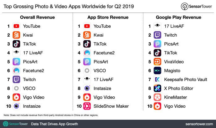 Top grossing photo video apps worldwide q2 2019