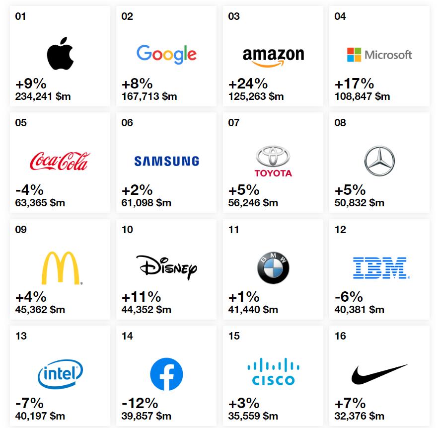 Apple and google beat microsoft in top brands rankings 527887 2