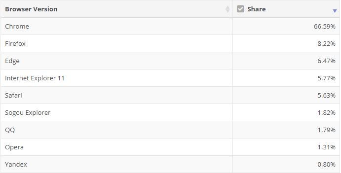 Microsoft edge can become the world s second most used browser with some luck 528746 2