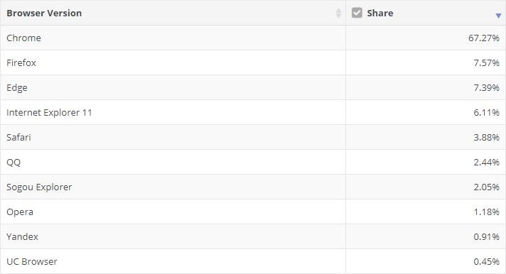 Microsoft edge close to becoming the world s second most used desktop browser 529344 2
