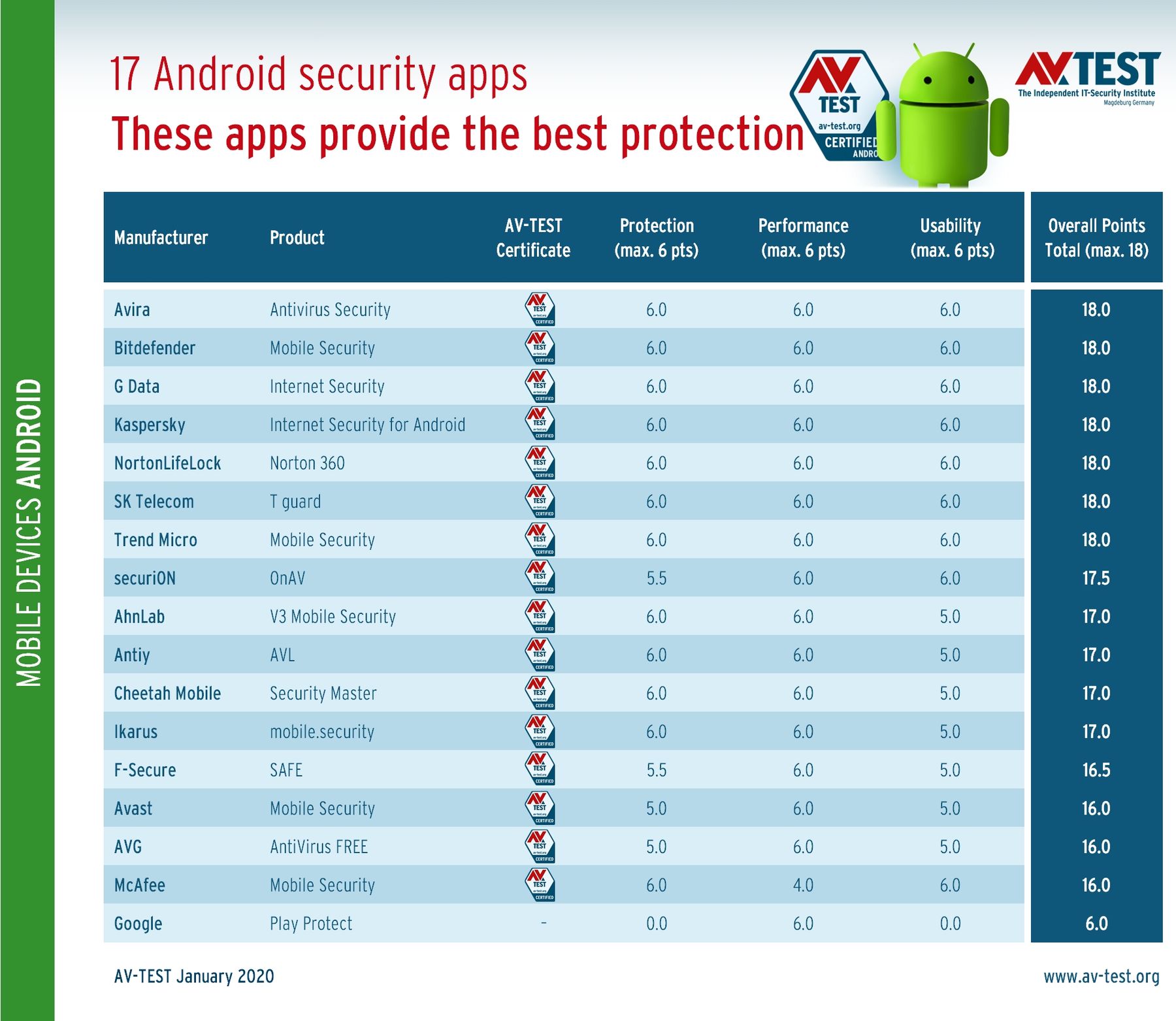 You d better not count on google play protect to block android malware 529404 2