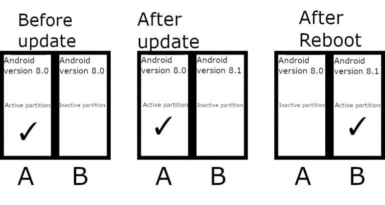 Android ab partition graphic 1