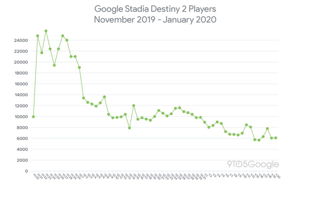 Destiny 2 stadia player graph november 2019 january 2020