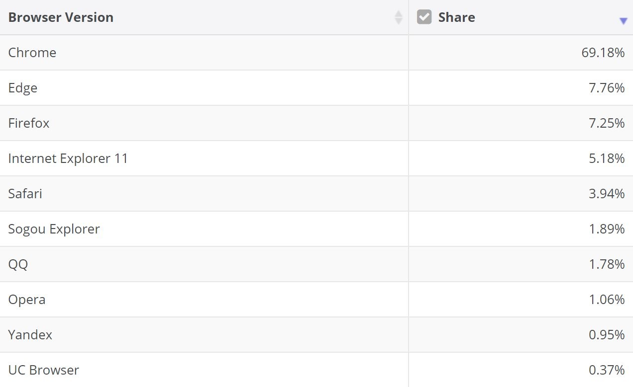 Chromium browsers running on at least 77 of all desktop computers 529886 2