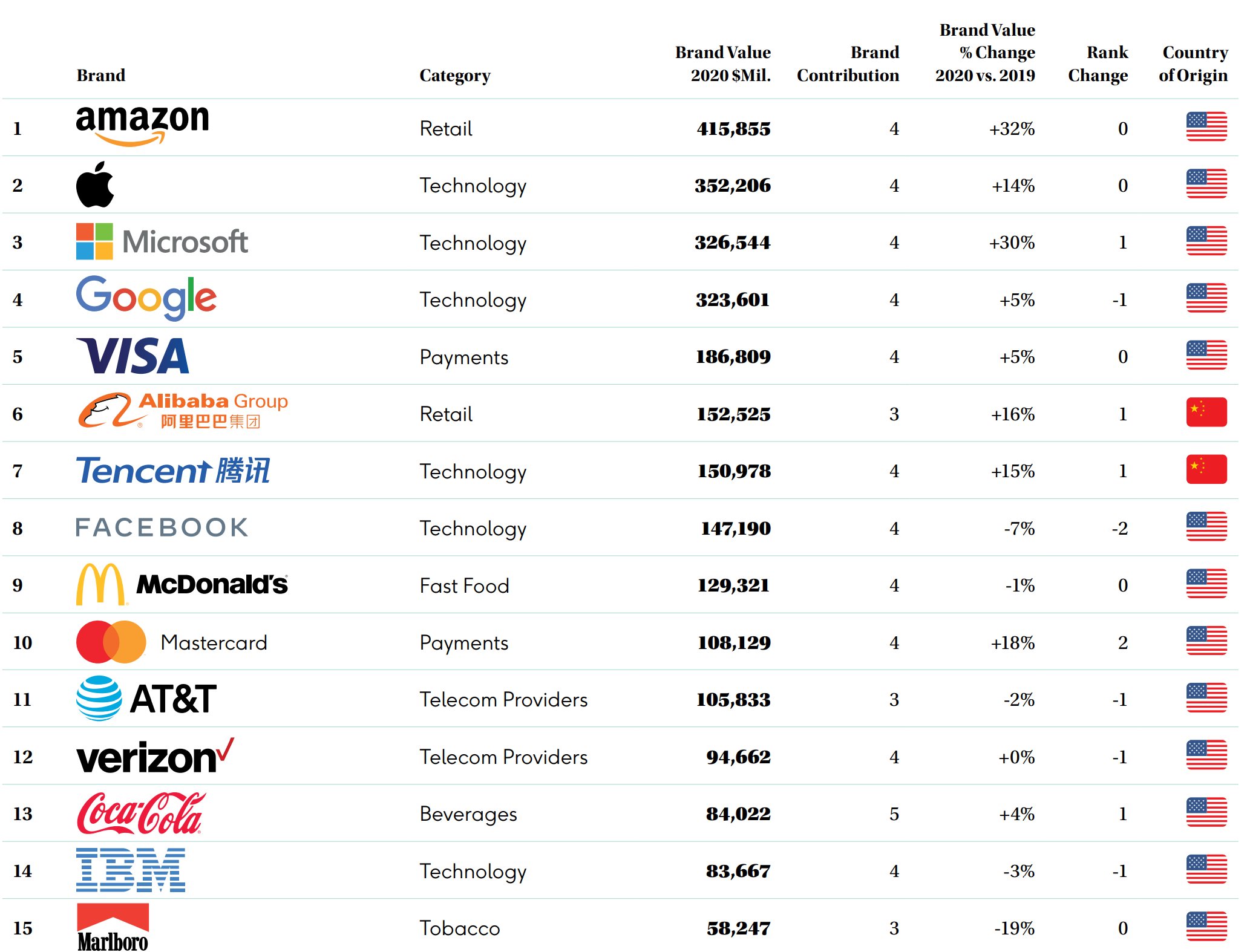 Microsoft s brand is now worth more than google s 530801 2