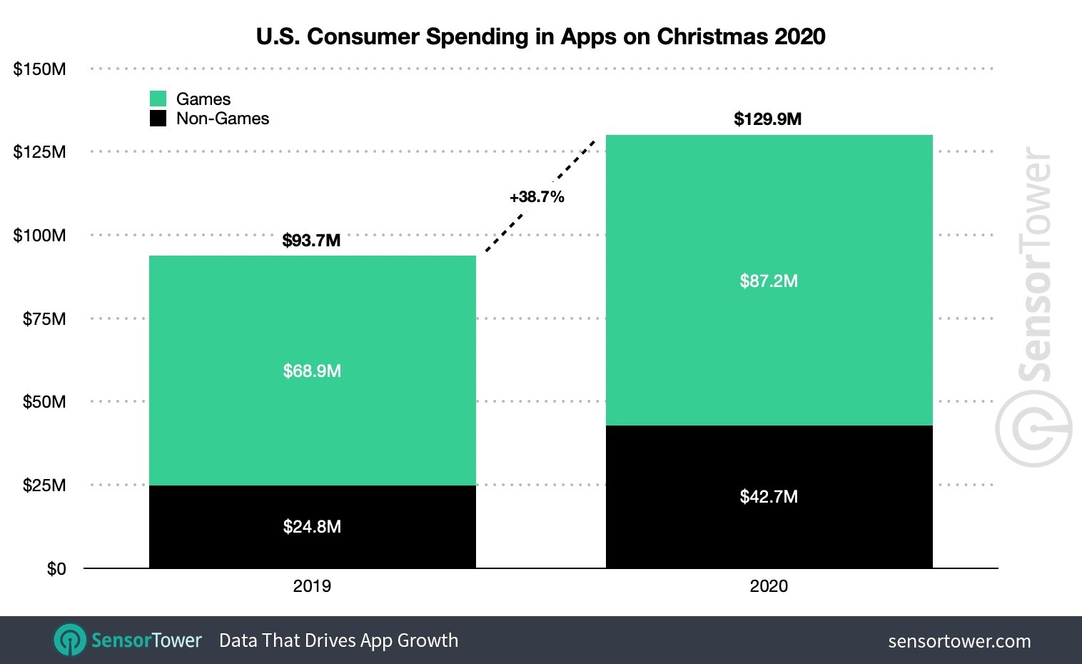 Of course iphone users spent more money on apps this year 531856 2