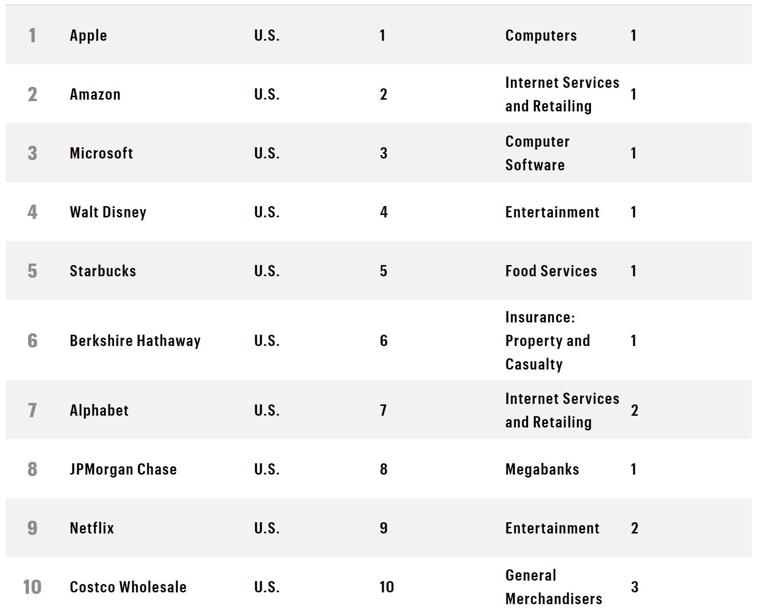 Apple amazon and microsoft are the most admired companies in the world 532063 2
