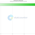 google-chrome-remains-the-king-of-desktop-browsers-as-version-100-now-available-535156-2.png