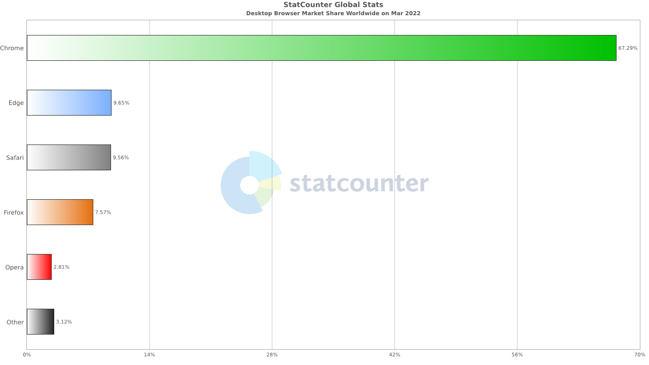 Google chrome remains the king of desktop browsers as version 100 now available 535156 2