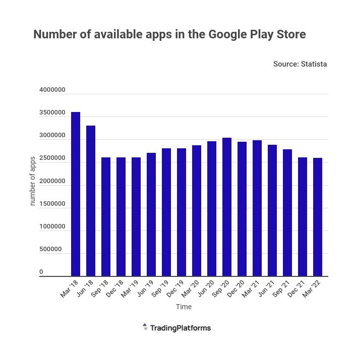 Google play store lost 1 million apps in the last 4 years actually a good thing 535259 2