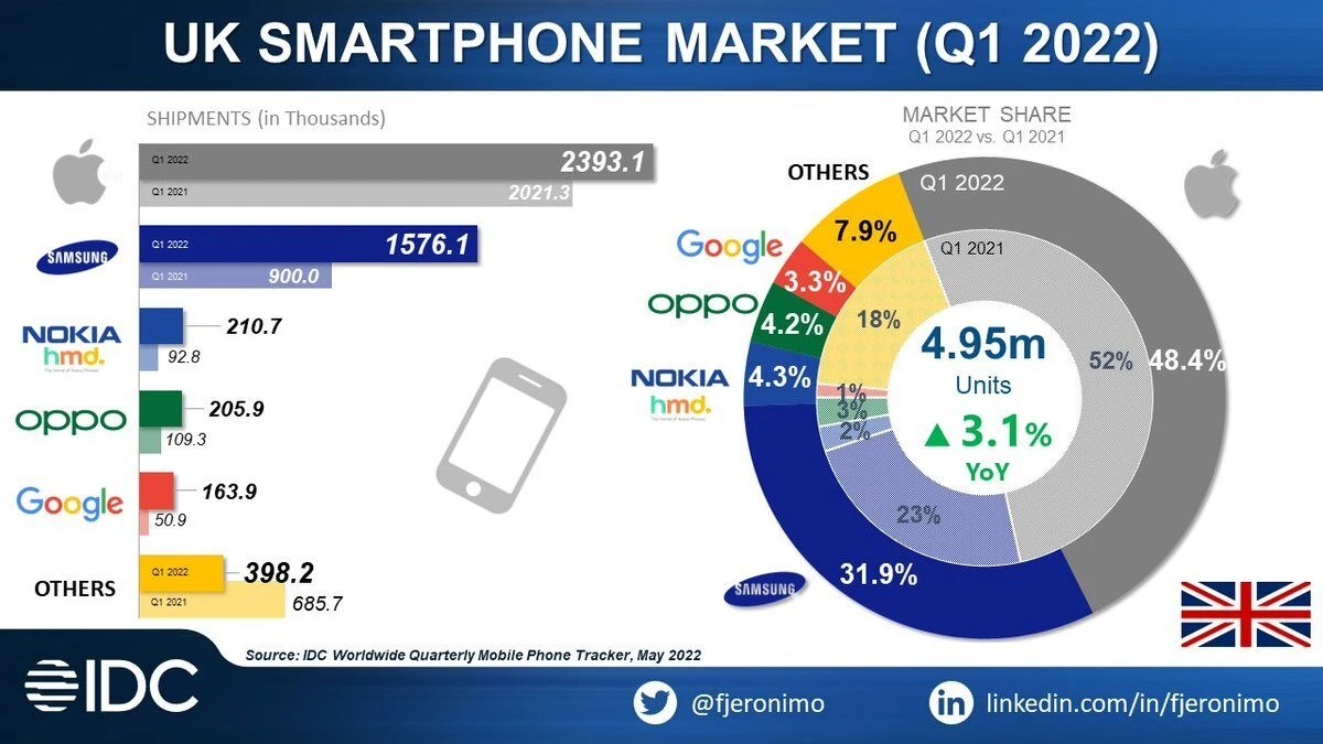 Apple is the king of phones in the uk google pixel selling strong too 535408 2