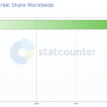 more-than-6-in-10-pcs-are-currently-running-google-chrome-535302-2.png