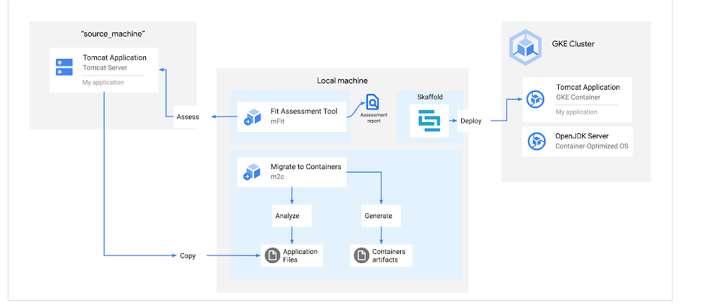 Drawing 4 Architecture diagram refactor Tomcat Application to GKE container-01.jpg