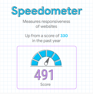 A speedometer visual shows a 491 score for the Speedometer browser benchmark, which measures the responsiveness of websites. This is up from a score of 330 in the past year for Chrome.