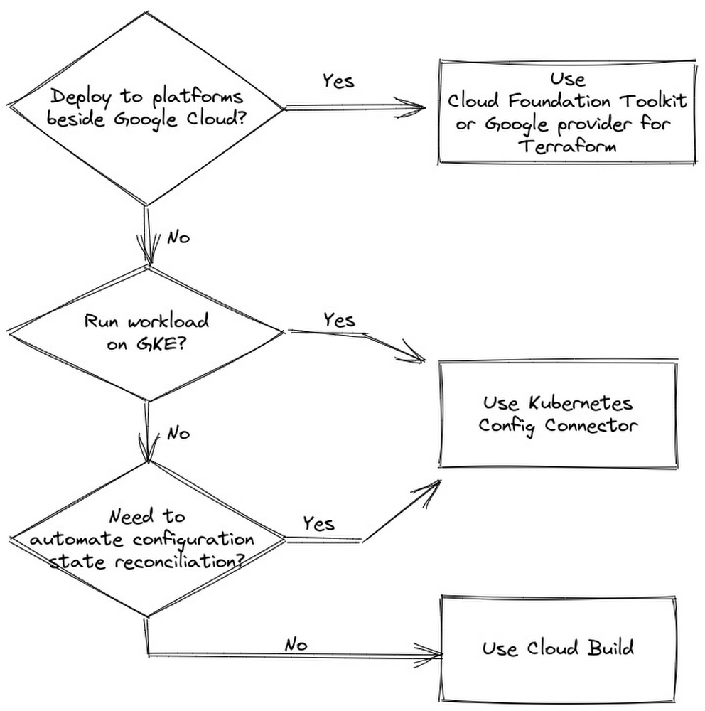 provisioning_tool_decision_tree.jpg