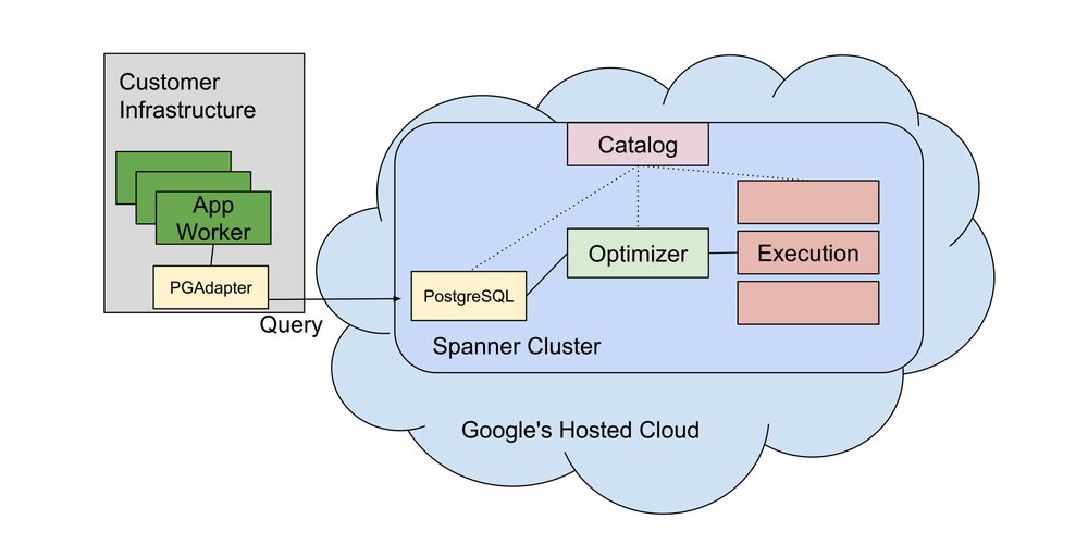 5. Cloud blog_ Scale and Reliability of Spanner with the Portability and Familiarity of PostgreSQL