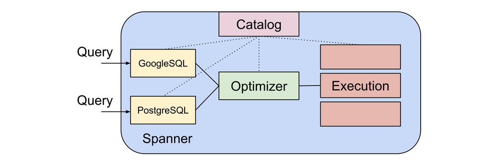 4. Cloud blog_ Scale and Reliability of Spanner with the Portability and Familiarity of PostgreSQL