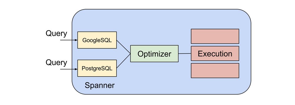 3. Cloud blog_ Scale and Reliability of Spanner with the Portability and Familiarity of PostgreSQL