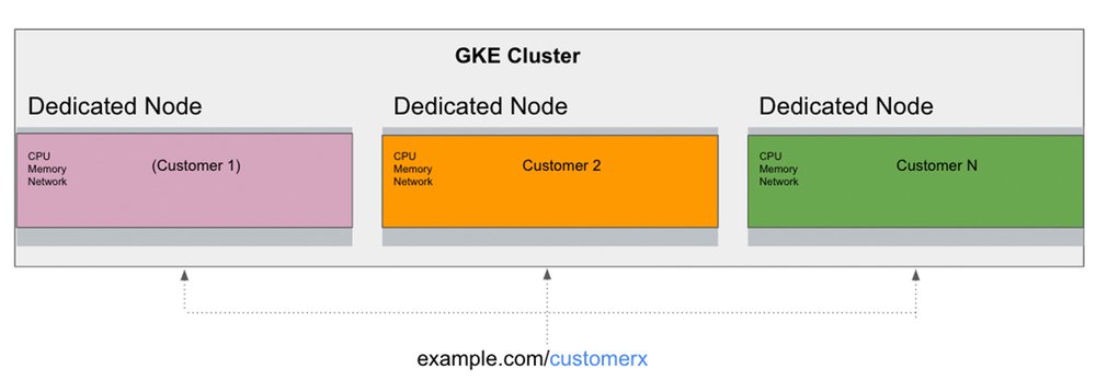 4 Creating a SaaS Platform on GKE v1