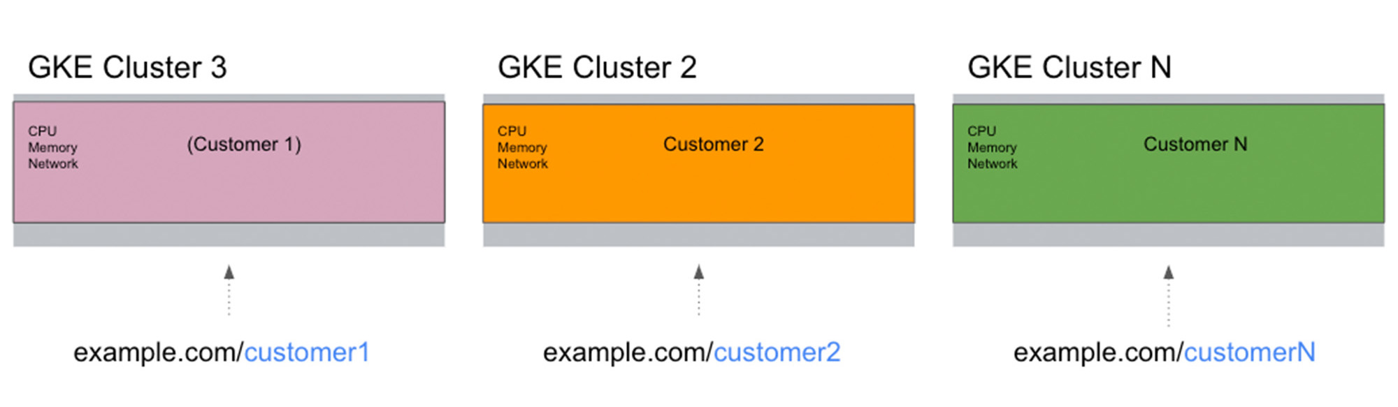 5 Creating a SaaS Platform on GKE v1