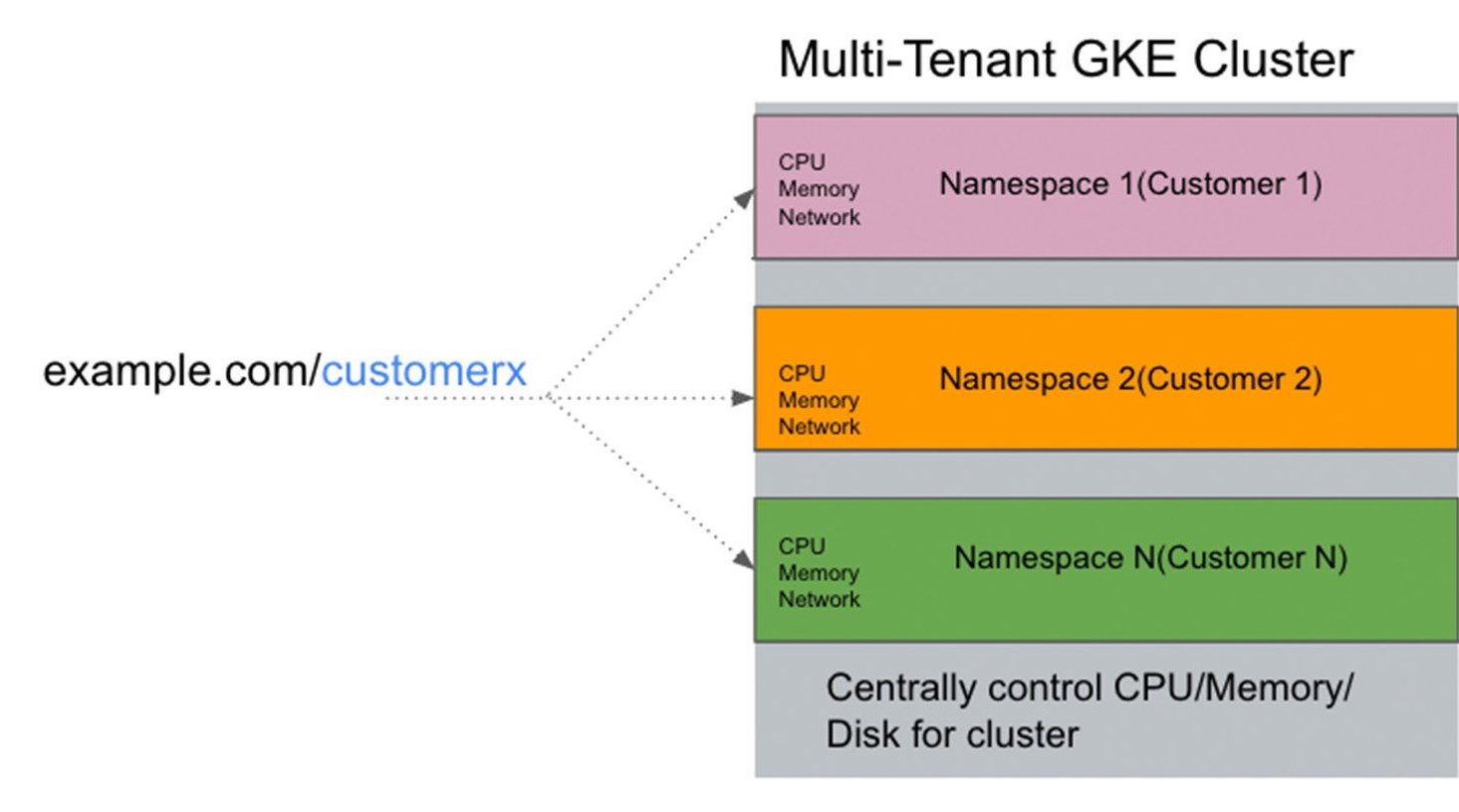 3 Creating a SaaS Platform on GKE v1