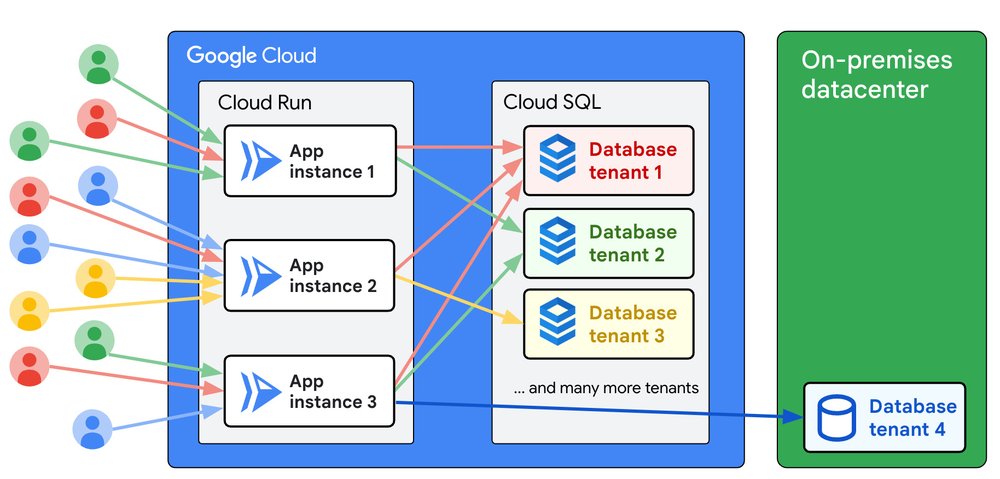 1 - A multitenant app