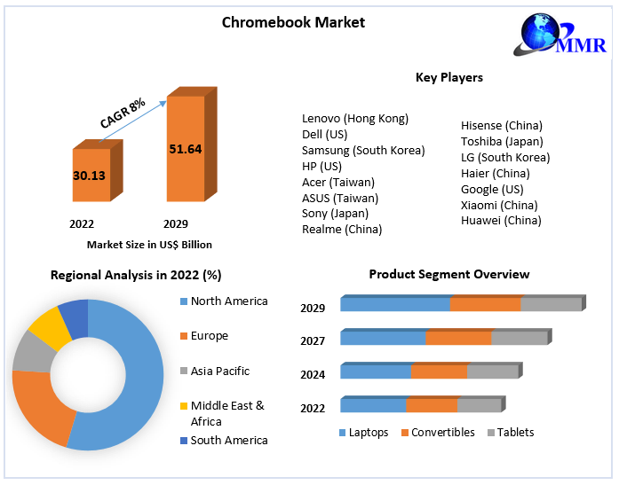 Chromebook market to 2029 data