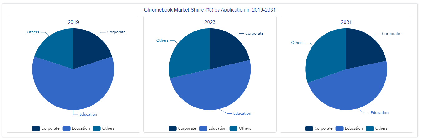 Chromebook market by application usage
