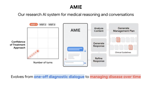 Amie mx nature social visual variant 2 stil.max 1440x810.png - Google's AMIE AI Evolution: From Diagnosis to Treatment Breakthrough